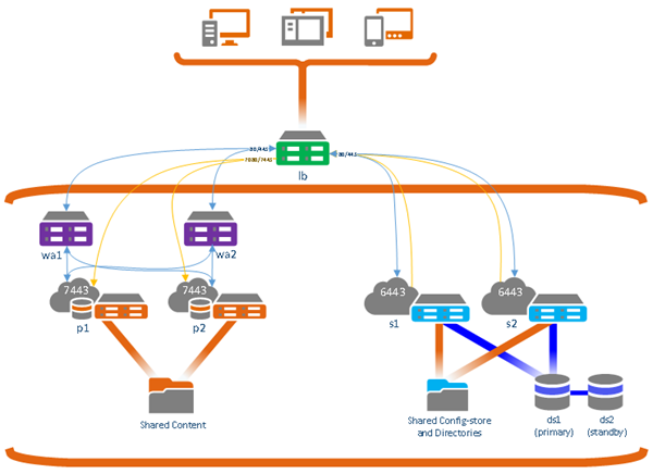 A highly available portal using IWA or LDAP authentication and no access to the portal from outside the firewall A highly available portal using IWA or LDAP authentication and no access to the portal from outside the firewall
